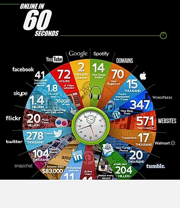 internette 60 saniye